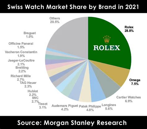 rolex bilanz|rolex watch market share.